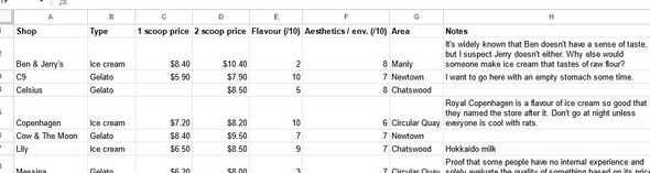 A screenshot of a spreadsheet. The spreadsheet lists various ice cream & gelato shops that I have visited. It includes columns for pricing, subjective flavour & aesthetic scores, and notes. Highlights from the notes include Ben & Jerry's: "It's widely known that Ben doesn't have a sense of taste, but I suspect Jerry doesn't either. Why else would someone make ice cream that tastes of raw flour?" and Messina: "Proof that some people have no internal experience and solely evaluate the quality of something based on its price."